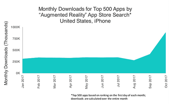 Augmented Reality downloads 2017