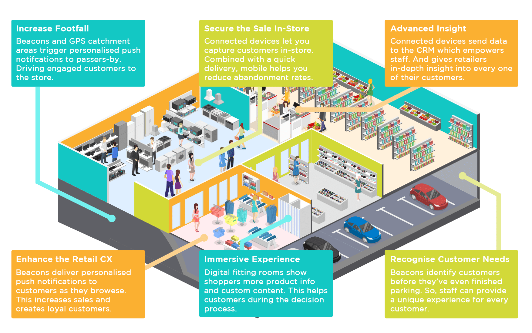 Retail IoT Intelligent Things Beacons Mobile Ecommerce