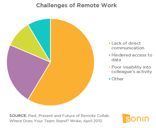 Remote Work Challenges Limitations Problems Sonin App Development