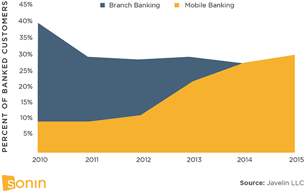 Mobile Banking vs In Branch Banking Sonin App Development 2