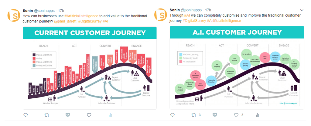 Artificial Intelligence Customer Journey