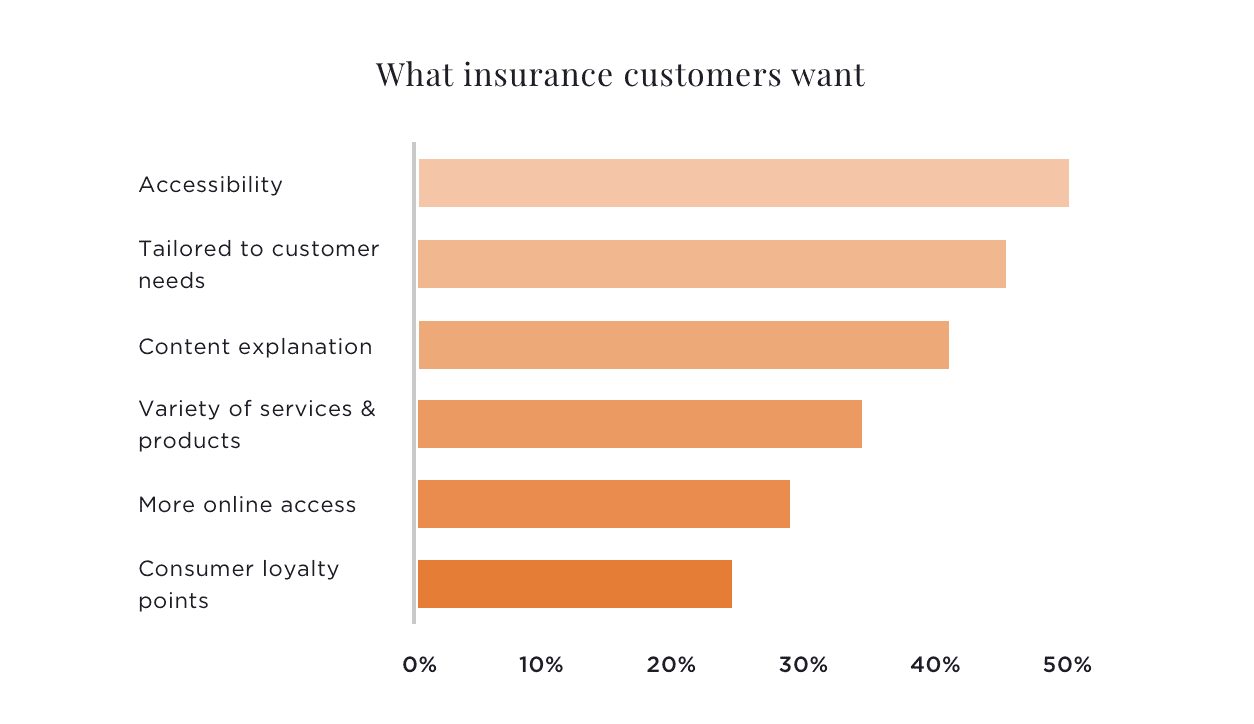 What users want in insurance bar graph