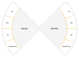 Diamond Account Diamond Account Management Model - Embedded Teams | Sonin