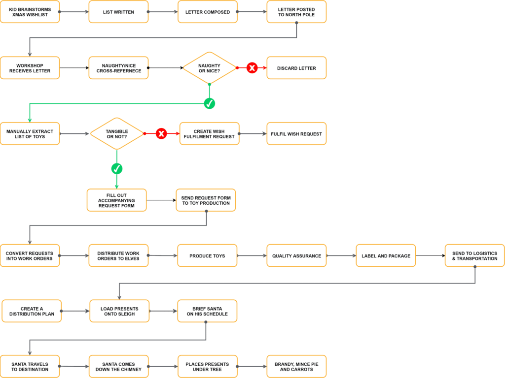 Map of Santa's Workshop's current process, stage by stage