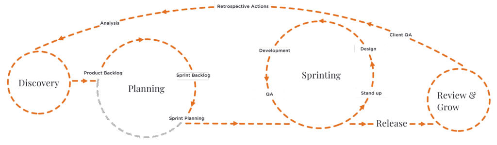 Sonin's process for how we work: Discovery, Planning, Sprinting, Release and Review & Grow