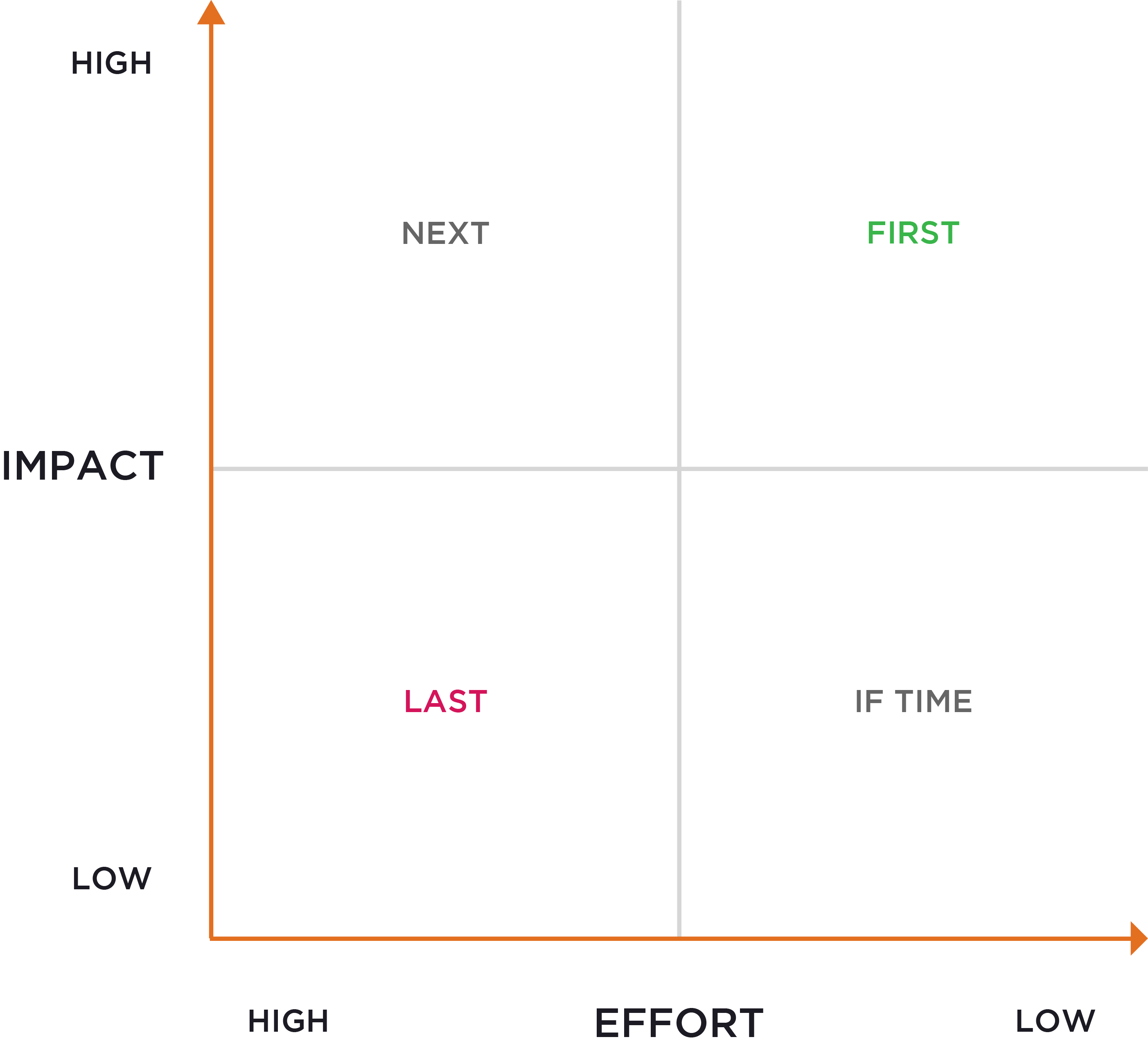 Impact Effort Matrix Diagram