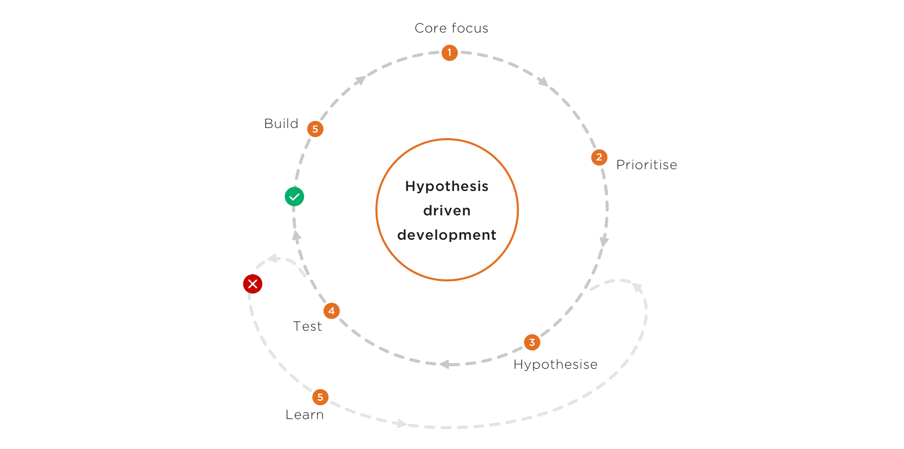 Hypothesis development cycle