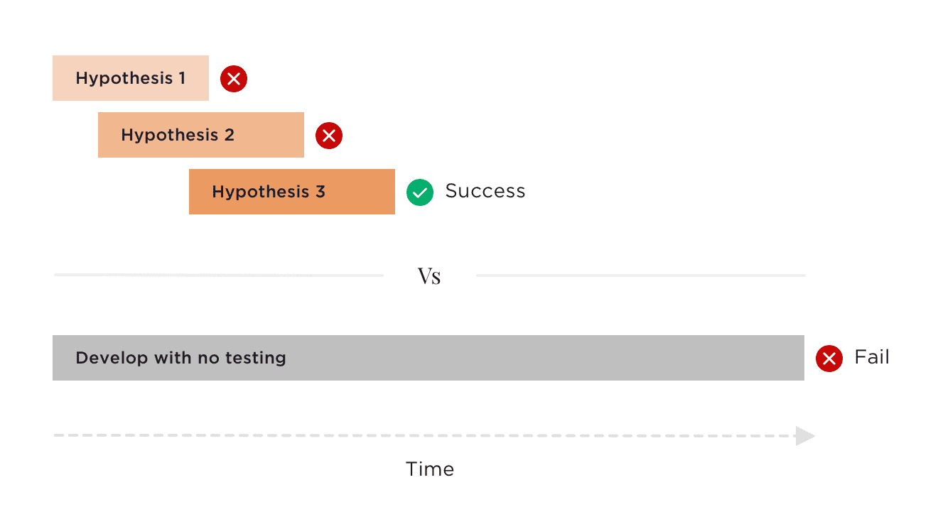 Hypothesis driven development example