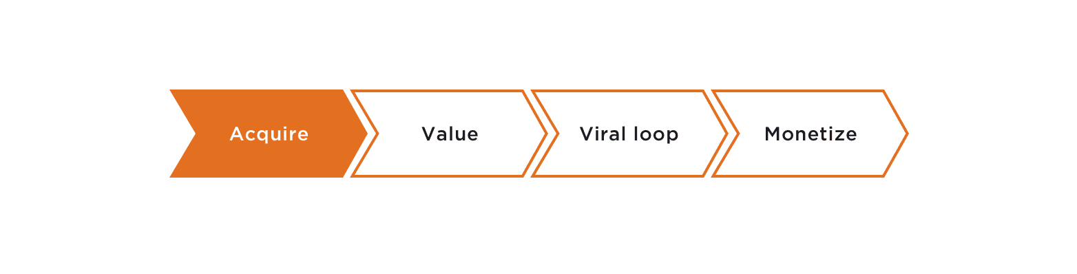 The four stages of product led aquisition