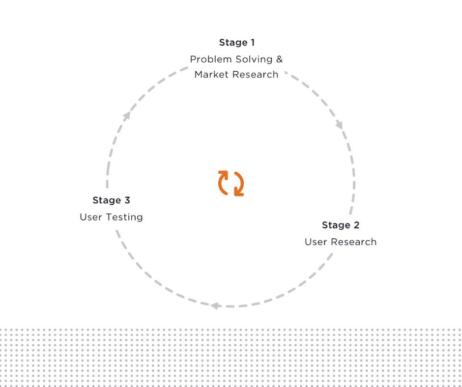 Product Validation: How to Prove Ideas Fast