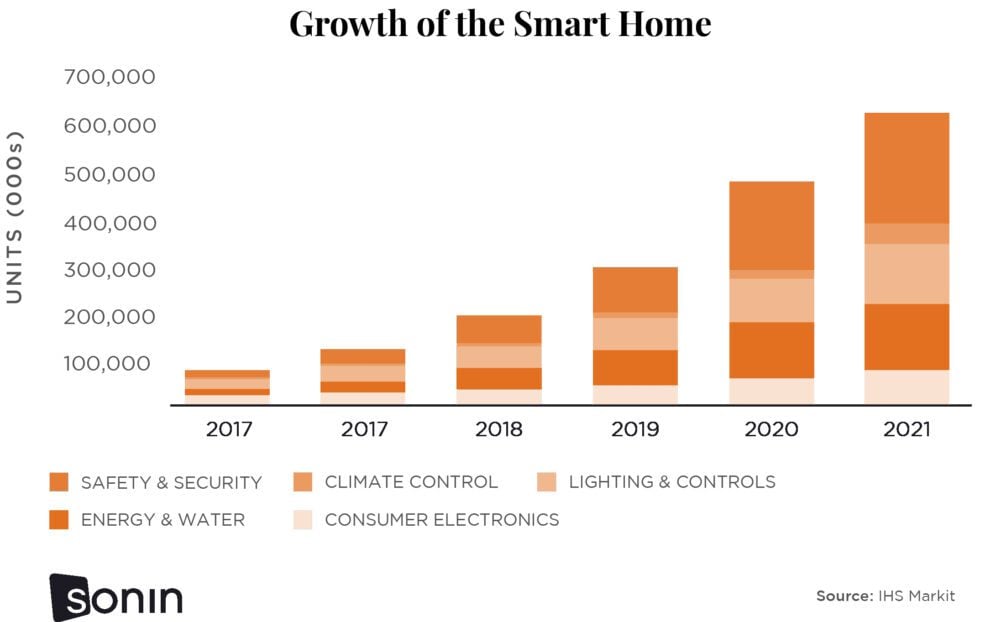 Bar chart of smart home growth from 2017 to 2021, a trend reshaping insurance claims