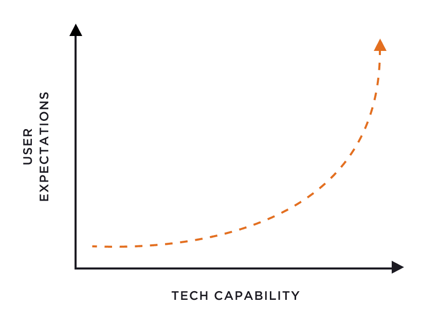 4 App Development Trends for 2024