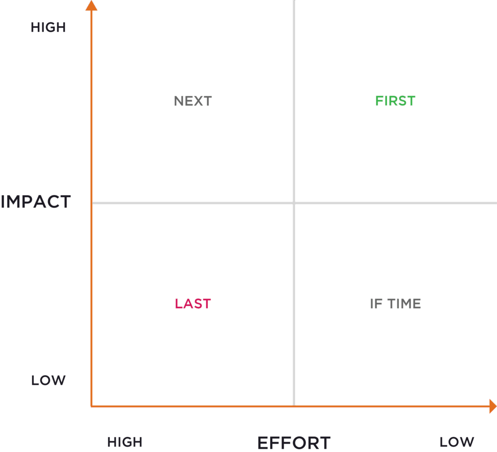 Impact–effort matrix used to prioritise digitisation opportunities into First, Next, If time and Last
