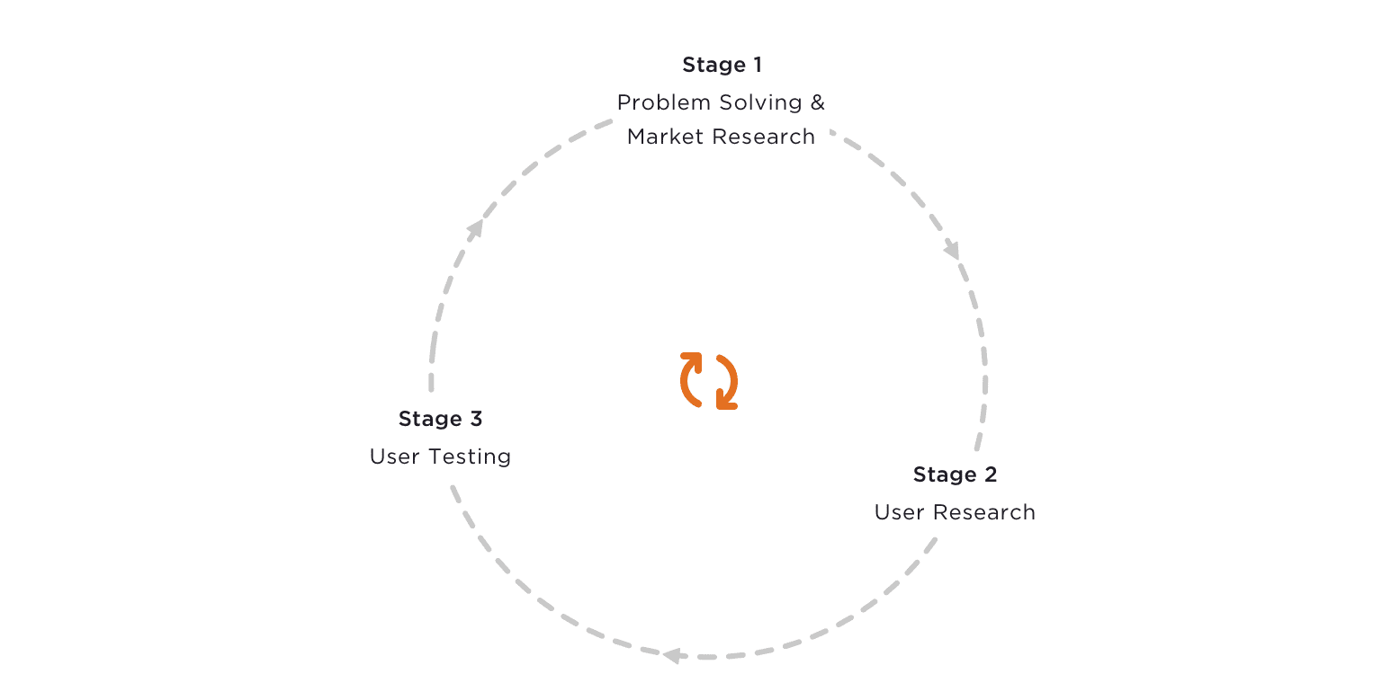 The three stages of product validation: market research, user research and user testing