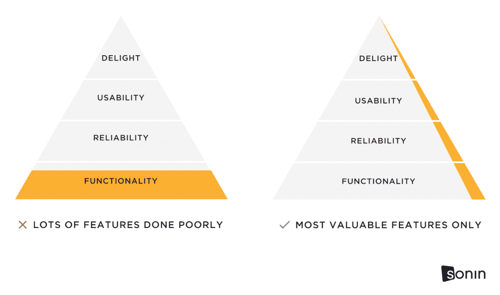 The traditional minimum viable product (MVP) approach compared with a heavy MVP
