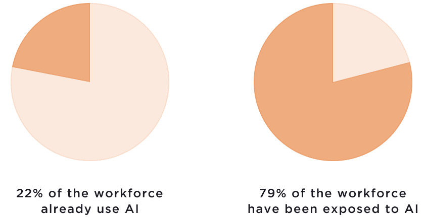 AI statistics: 22% of the workforce already use AI and 79% have been exposed to it