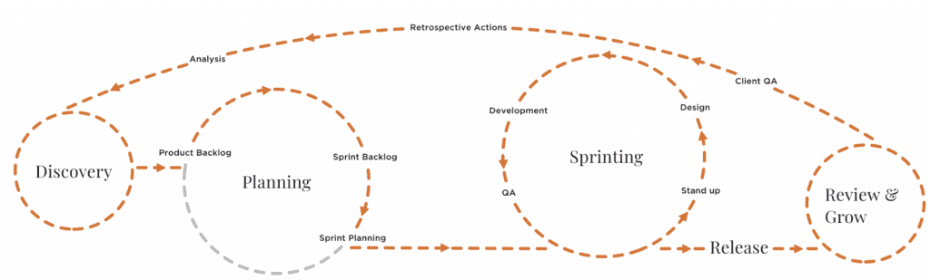 Sonin's app development process: discovery, planning, sprints, review and release