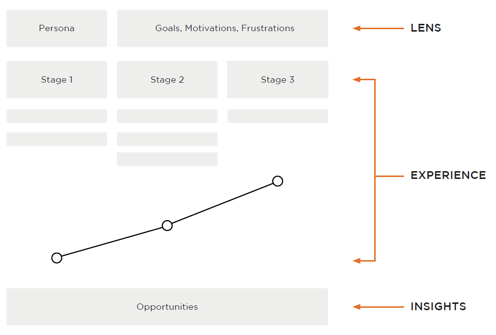 Example user journey map showing the lens, experience and insights